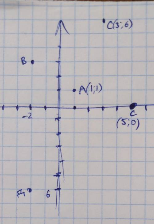 Отметить в системе координат: А(1;1), В(-2;3), С(3;6), Д(-2;-6), С(5;0)