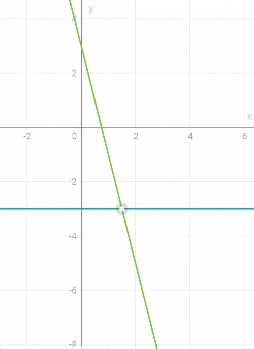 Реши графически систему уравнений :{y=−3xy=3−4x ​