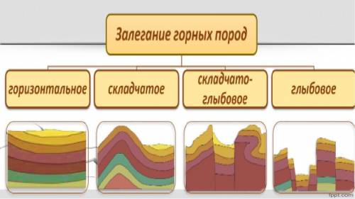 Перечислите схемы залегания горных пород.