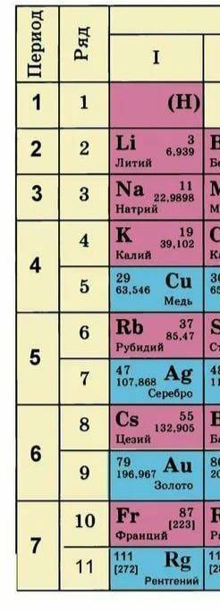 Расположи элементы Na, Cs, Li, K в порядке увеличения атомного радиус