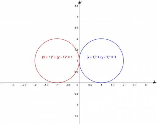 Запишіть рівняння кола, в яке перейде коло (x-1)² + (y-1)²=1 при його повороті навколо початку коорд