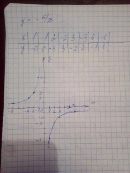 Нужно построить график y=-6/x