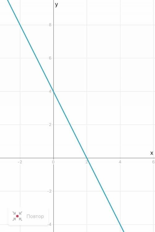 постройте график функции2x+y=4​