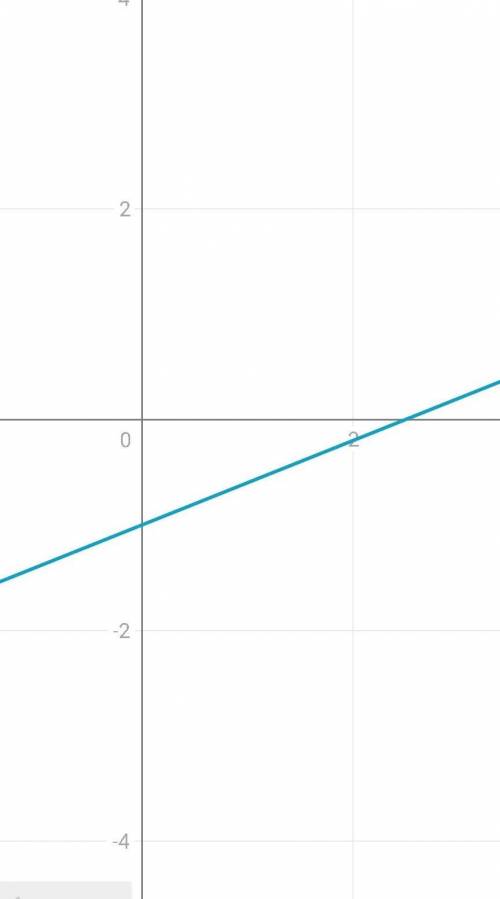 Построить график функций 1)y=x+22)y=3x-13)y=1/2x-34)y=0,4x-15)y=6-1/3x6)y=-3x