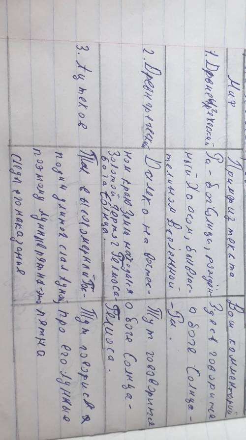 Ржание прочитавчитанныхта.опоставьте описания бога Солнца, опираясь на содерамифов. Заполните таблиц