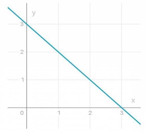 Построй график уравнения x + y – 3 = 0.​