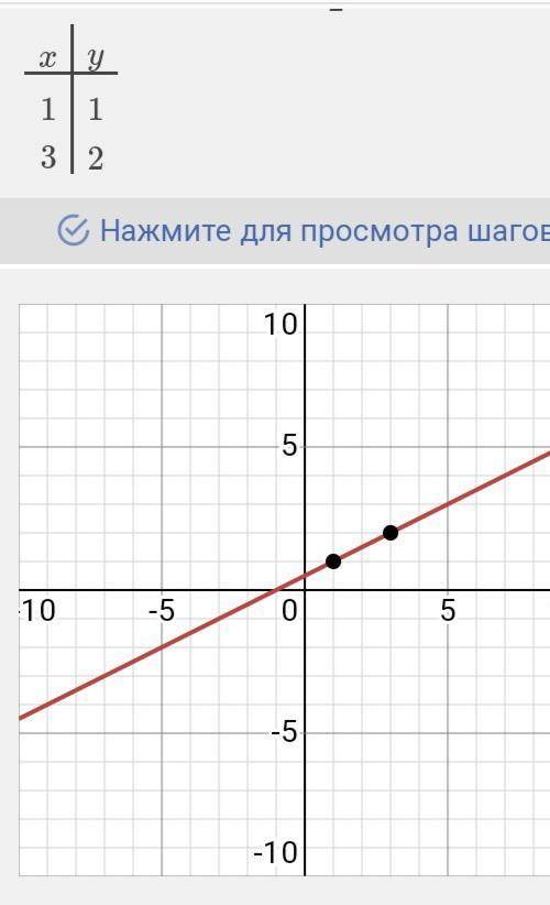Изобразите прямую заданную уравнением