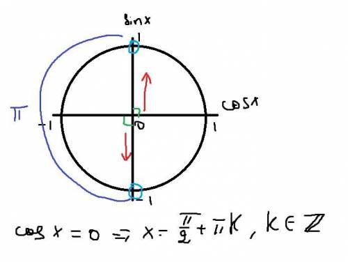 Cos(x)=0 x=П/2+пk Почему решение без +- и не 2пk.