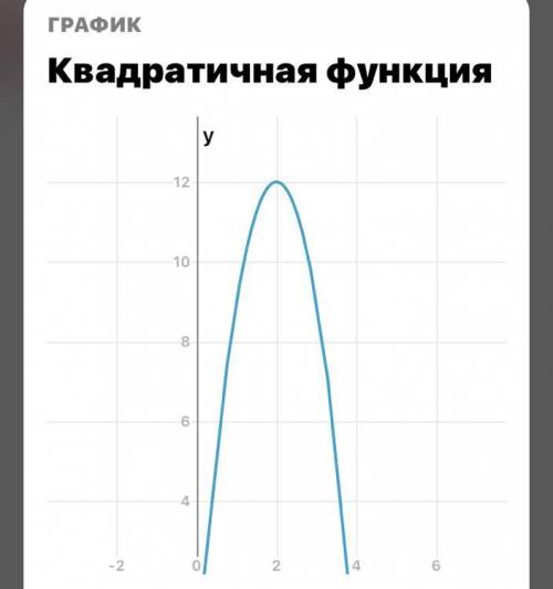 Y=-3x²+12x Исследуйте функцию и постройте график