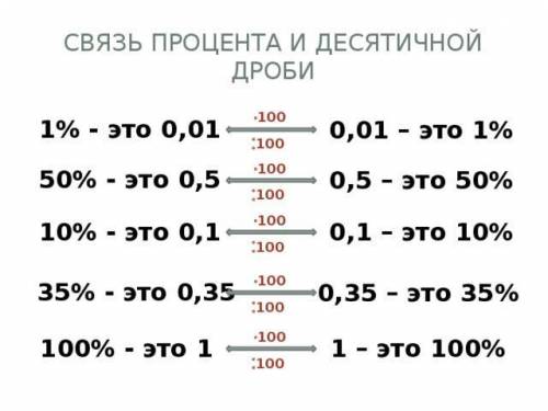0,1 ;0,01;0,0,8;1,6 запиши виде процентов
