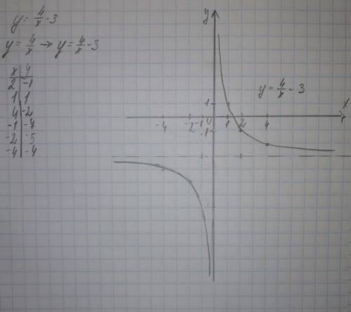 Постройте грфик функции y=4/x-3