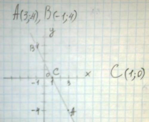 Даны точки : А(3; -4), В(-1; 4) . Укажите координаты пересечения отрезка АВ с осью абсцисс РеБзЯ
