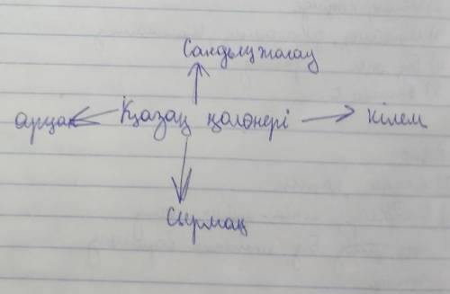 ЖАЗЫЛЫМ АЙТЫЛЫМма. Мәтіндерді негізге ала отырып, қазақ қолөнері бойынша ой КАРТАСЫНқырастыр. ​