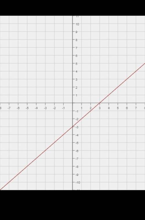 Виконати письмово завдання: 1) Побудуйте графік рівняння: а) x+y=3; б) 2x-y=5 2) Знайдіть які-небудь