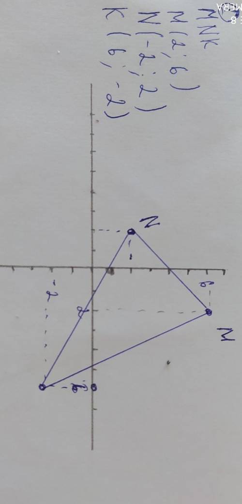 3. Начертите на координатной плоскости треугольник MNK, если М(2;6), N(-2;2), К(6;-2). 1) Найдите ко
