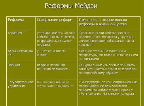 РЕФОРМЫ МЭЙДЗИ В ЯПОНИИ ТАБЛИЦА