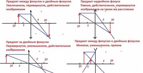 ОЧЕНЬ Построить изображение в собирающей линзе и дать характеристику