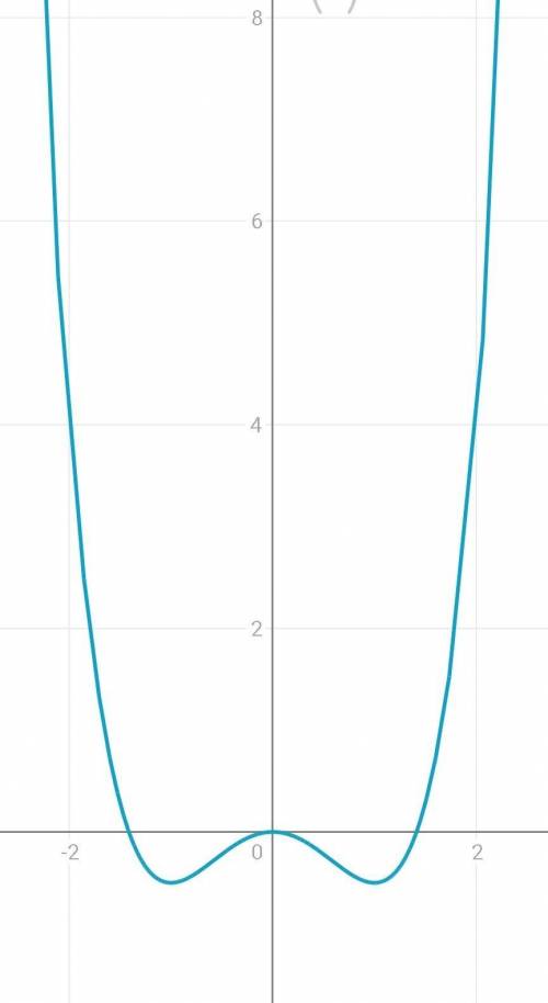 Найдите критические точки: а) f(x) = 2x³ + 3x² - 4 = ? б) f(x) = 0,5 x⁴ - x² = ?