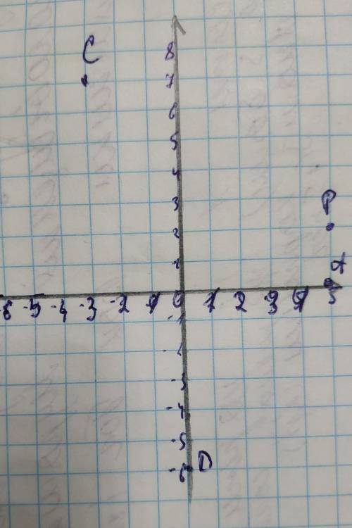 Яка з наведених точок лежить на осi ординат? А : P(5:2). Б: D (0: -6). Д : A (5:0). Г на сегодня ​