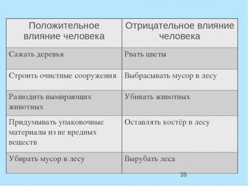 Влияние человека на литосферу таблица с положительным и отрецательными примерами