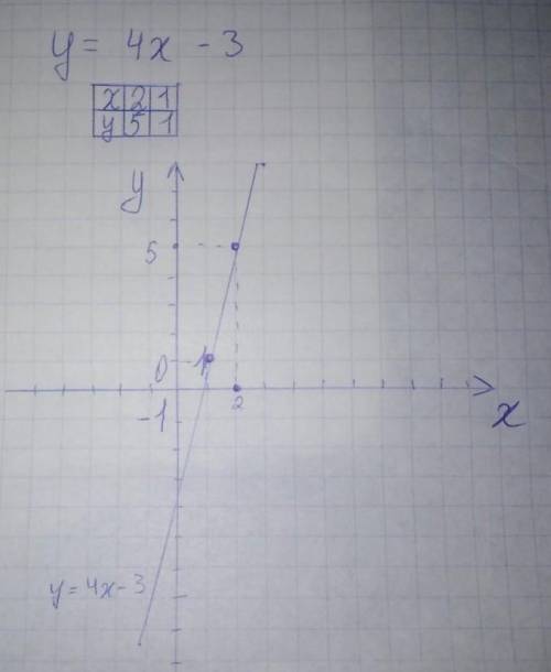 Постройте график функции у=4х-3 соответствующие значения у при х=-1.5 -.5
