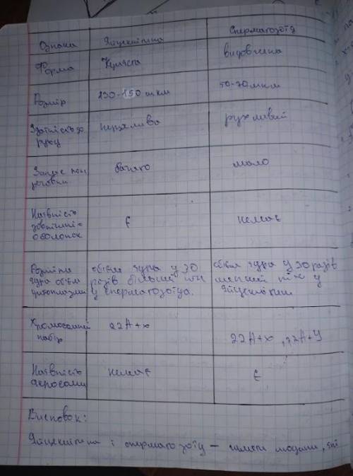 Побудуйте таблицю у якій порівняйте особливості будови яйцеклітин і сперматозоїдів людини за такими