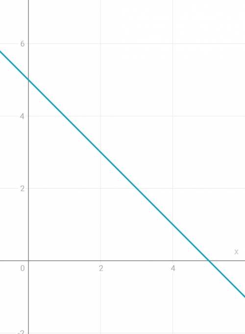 Решить систему уравнений x+y=5 2x+2y=10
