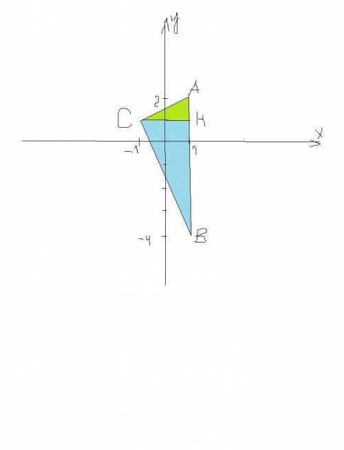 Найдите площадь треугольника с вершинами в точках (1;2), (1;-4), (-1;1)
