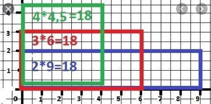 Начертите два разных прямоугольника, площадь которых равен 18 см²
