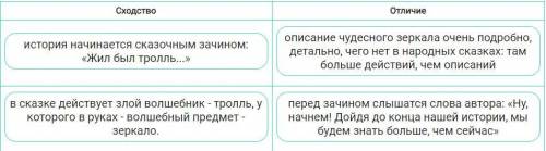 Сравнение сказки «Снежная королева» с народной сказкойУстановите соответствие.Вспомните начало сказк