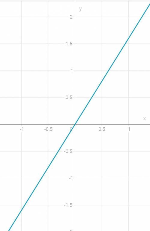Построить график прямой пропорциональности у= -1,6х​