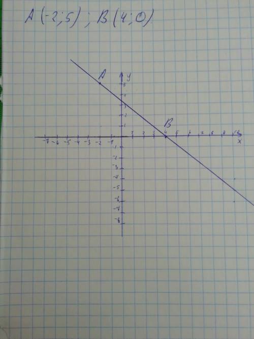 2. Найти значение выражения: 0,48:(-1,6) 3. В классе 12 мальчиков, что составляет 40% учащихся. Скол