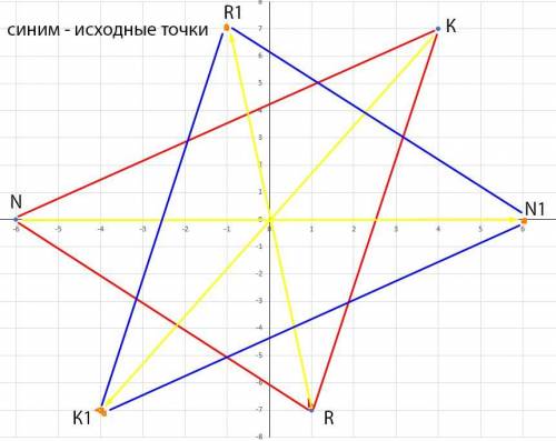 БЫСТРЕЕ В системе координат дан треугольник с вершинами в точках K(4;7), N(−6;0) и R(1;−7). Нарисуй
