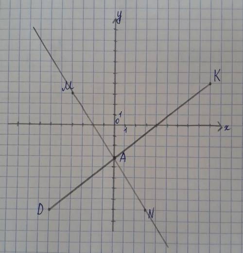 1. На координатной плоскости проведите прямую MNчерез точки M( -4; 3) и N( 3; -8) и отрезок KD, соед