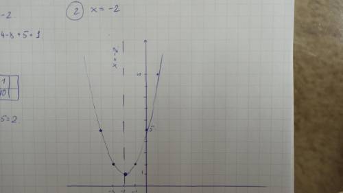 Постройте график функции у=х^2+4х+5. 1.найдите вершину параболы. 2.запишите ось симметрии. 3.заполни