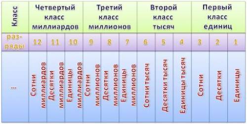1 ед. второго разряда и 5 ед. третьего разряда.​