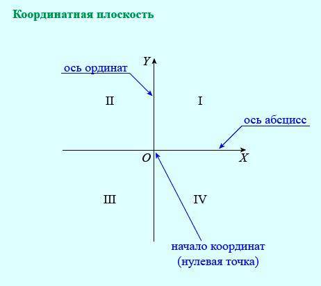 Даны координаты точки. Определи, в какой координатной четверти находится данная точка. Точка M(45;−2