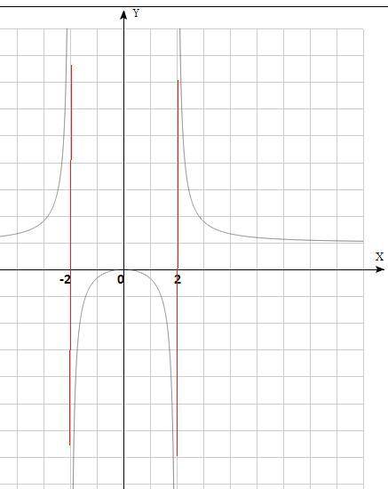 Найти вертикальные асимптоты графика y=x^2/x^2-4 выполнить схематический чертеж