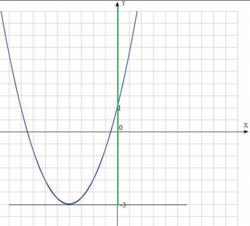 Знайти область значень функції y = x^2+4x+1