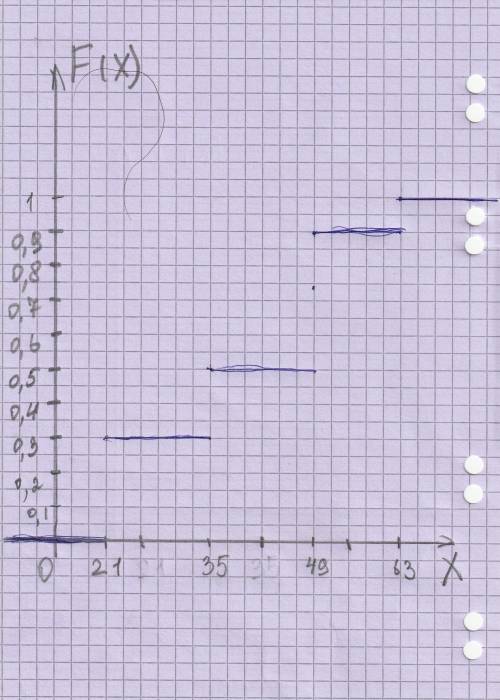 Найти математическое ожидание М(Х), дисперсию D(X), среднее квадратиче /