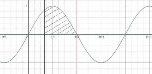 Вычислить площадь фигуры, ограниченной графиком функции y=sin2x, с осью Ох и прямыми x=π/6 и x=π/2