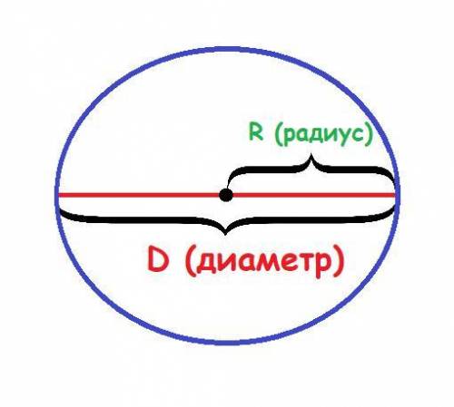 Длина радиуса = 11 см 6 мм. Определи длину диаметра . = см ? мм ?