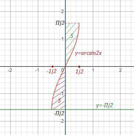 Найти площадь фигуры, ограниченной линиями: y=arcsin2x, x=0, y= -π/2