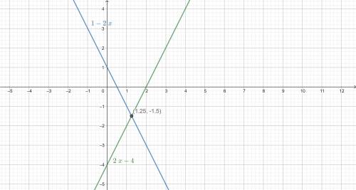 1. Определить координаты точки пересечения графически. а) y = 2x - 4 и у = 1 - 2х б) у = 3х и у = 2