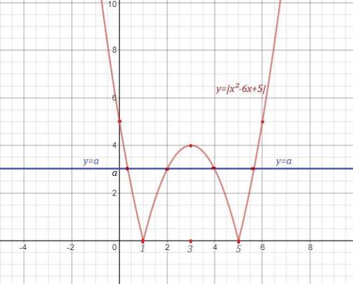 Y=|x2-6x+5| Какое наибольшее число общих точек может иметь график данной функции с прямой, параллель