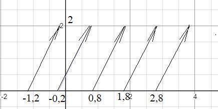 Построить график функции: f(x) = {2x + 0,4}