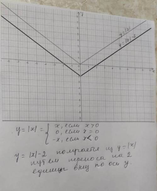 Побудувати графік функції y=|x|-2