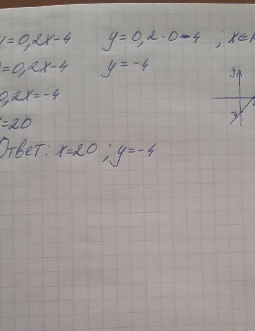 Найти нули функции у=0,2х - 4