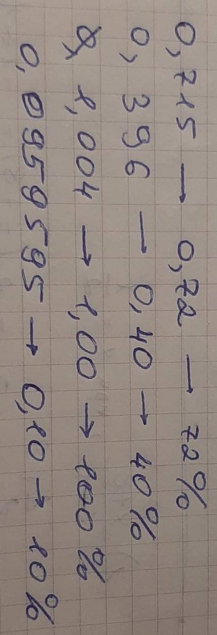 округли десятковий дріб до сотих а потім вирази його в процентах 0,715 0,396 1,004 0,0959595 КТО ОТВ