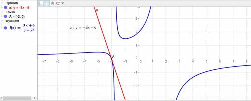 Знайти рішення тичної до графіка функції f(x)=3x+6/3-x2 в т перетину з віссю абцис